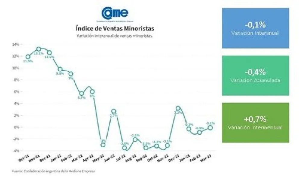Las ventas cayeron 0,1% en marzo y acumulan una baja del 0,4% en el ...