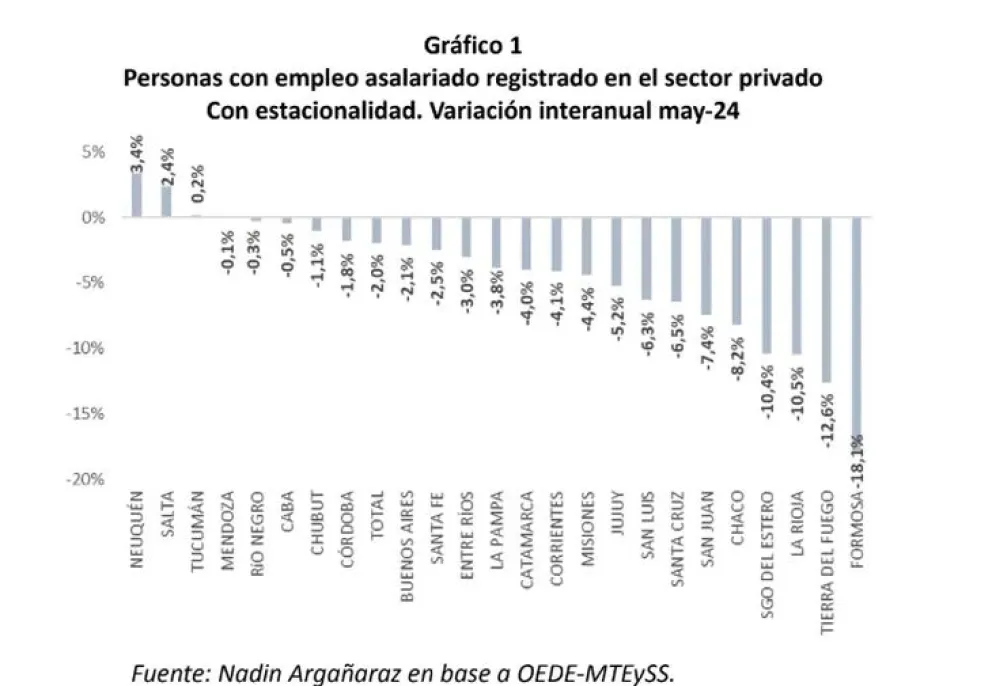 Empleo privado: solo cinco provincias se destacan en medio de la recesión.