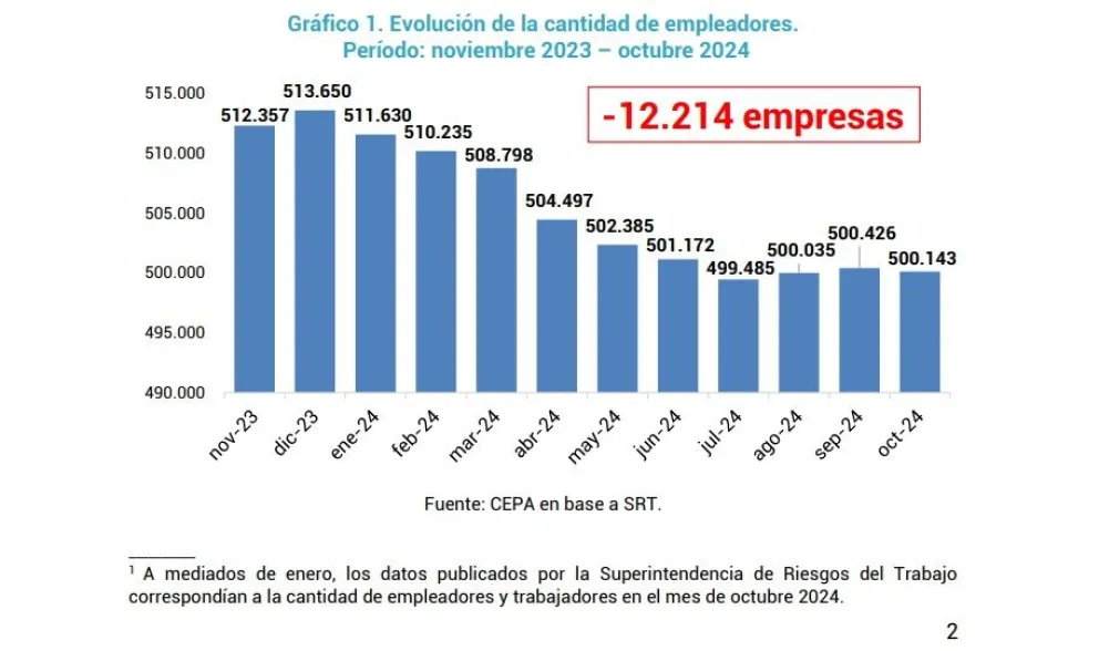 Desde la asunción de Milei se perdieron casi 12.214 empleadores en el universo registrado