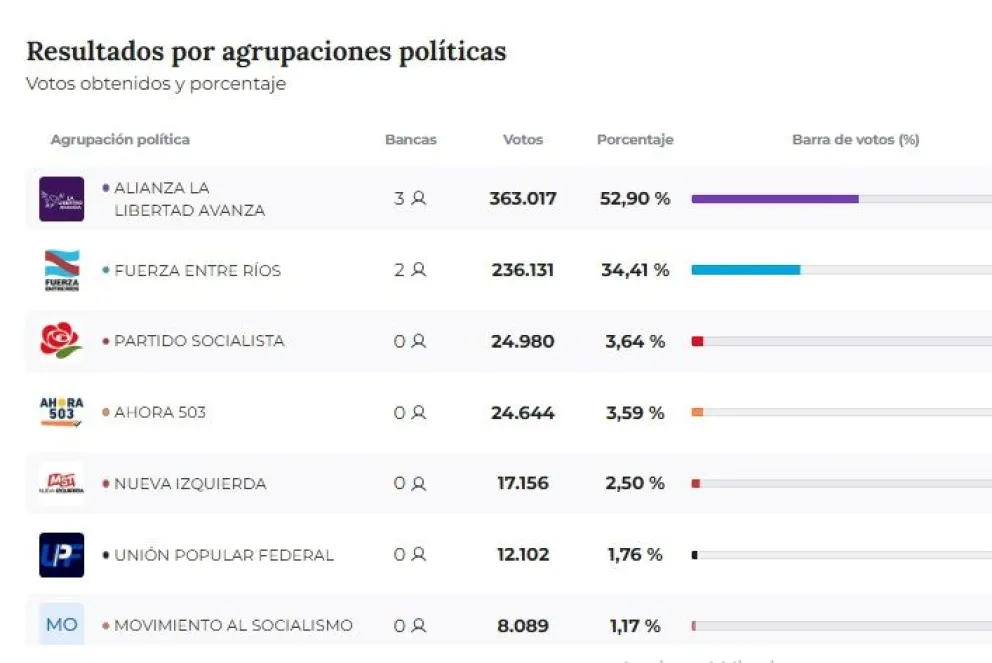 Elecciones 2025: La Alianza Libertad Avanza sacó 17 puntos de ventaja en Entre Ríos