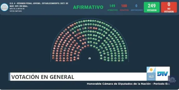 La Cámara de Diputados le dio media sanción a la baja de imputabilidad a 14 años