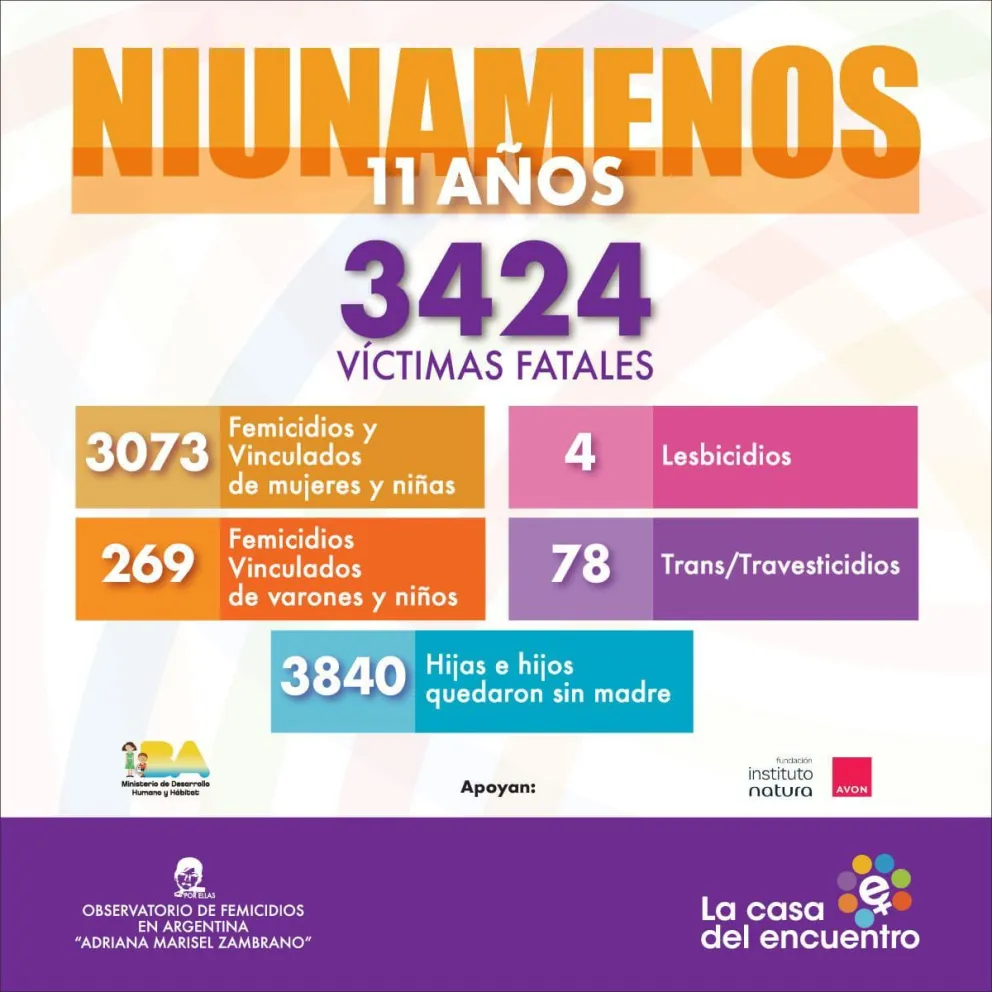 A 11 años de Ni Una Menos, denuncian que cada 30 horas ocurre un femicidio en Argentina