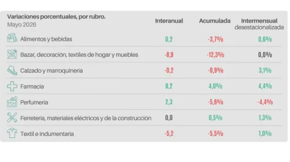 Desde la mediana empresa alertaron que las ventas minoristas Pyme descendieron 1,2% interanual en mayo
